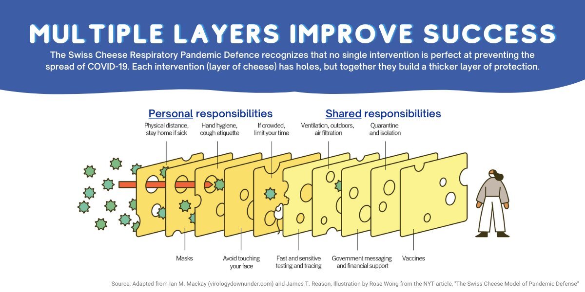 Multiple Layers Improve Success graphic